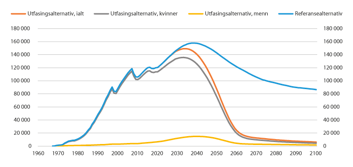 Figur 7.10 Utvikling i antall mottakere av alderspensjon med gjenlevenderettigheter. Tall basert på historiske data 1967–2018, framskrevet fra 2019
