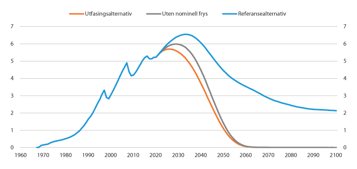 Figur 7.11 Utgifter til gjenlevenderettigheter for etterlatte alderspensjonister. Tall basert på historiske data 1967–2018, framskrevet fra 2019. Milliarder 2020-kroner
