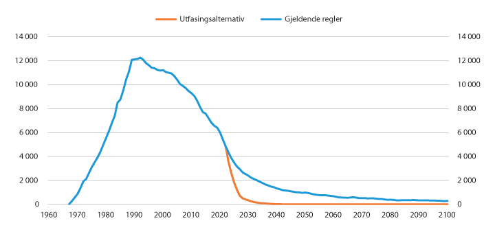 Figur 7.12 Utvikling i antall mottakere uføretrygd med gjenlevendetillegg. Begge kjønn. Tall basert på historiske data 1967–2018, framskrevet fra 2019
