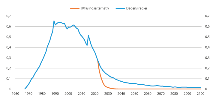 Figur 7.13 Utgifter til gjenlevendetillegg til etterlatte uføretrygdede. Tall basert på historiske data 1967–2018, framskrevet fra 2019. Milliarder 2020-kroner
