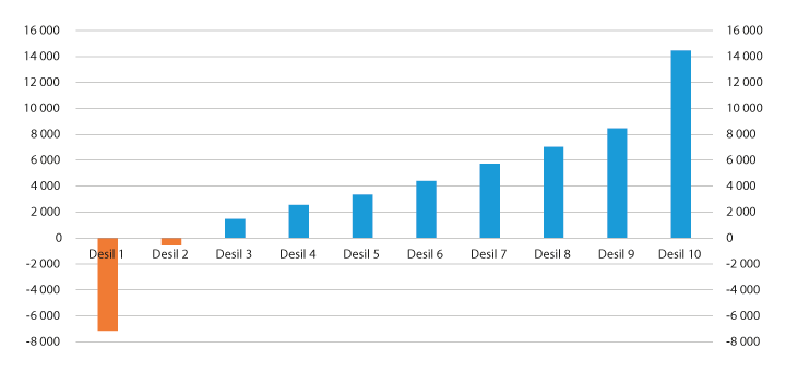 Figur 7.14 Endring i årlig disponibel husholdningsinntekt per husstandsmedlem de første tre årene, nye etterlatte 2010–2015 med minst ett barn under 18 år. Desilfordelt ut fra endring i inntekt. 
