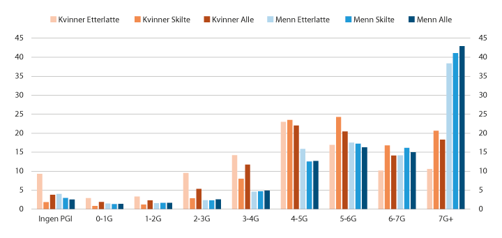Figur 7.15 Etterlatte, skilte og alle kvinner og menn i alderen 45–61 år1 etter pensjonsgivende inntekt i grunnbeløp, 2016. Prosent
