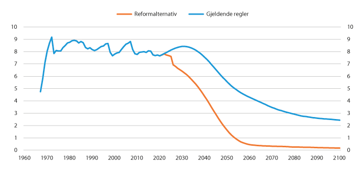 Figur 7.16 Samlede utgifter til etterlatteytelser i folketrygden. Tall basert på historiske data 1967–2018, framskrevet fra 2019. Milliarder 2020-kroner
