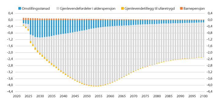 Figur 7.17 Endring i utgifter til folketrygdens ytelser til etterlatte, nye versus gjeldende regler. Dekomponert virkning fra hver etterlatteytelse. Framskrevet 2023–2100. Milliarder 2020-kroner
