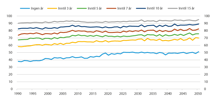 Figur 7.2 Fordeling av etterlatte etter antall år med dagens etterlattepensjon. Tall basert på historiske data 1990–2018, framskrevet fra 2019. Prosent
