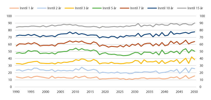 Figur 7.3 Fordeling av etterlatte med ytelse etter antall år med dagens etterlattepensjon. Tall basert på historiske data 1990–2018, framskrevet fra 2019. Prosent

