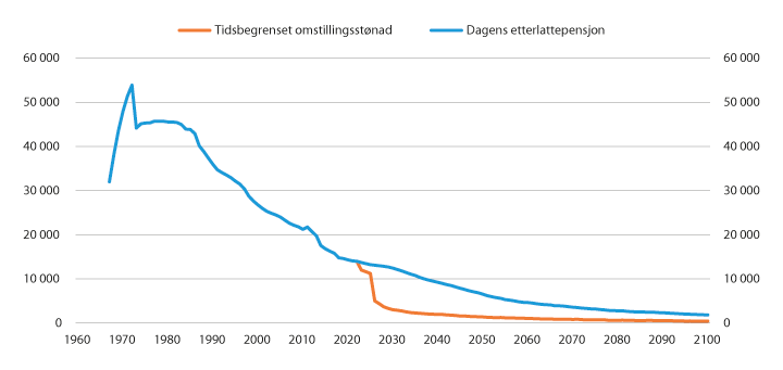 Figur 7.4 Antall etterlatte under 67 år som får utbetalt etterlattepensjon eller ny omstillingsstønad. Tall basert på historiske data 1967–2018, framskrevet fra 2019 

