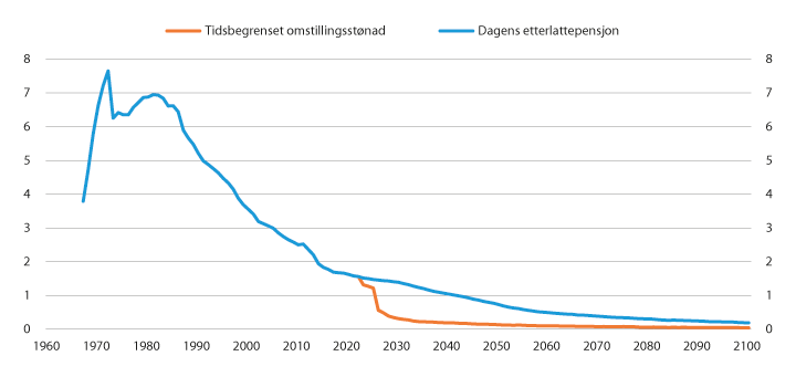 Figur 7.5 Utgifter til ytelser til etterlatte under 67 år. Tall basert på historiske data 1967–2018, framskrevet fra 2019. Milliarder 2020-kroner
