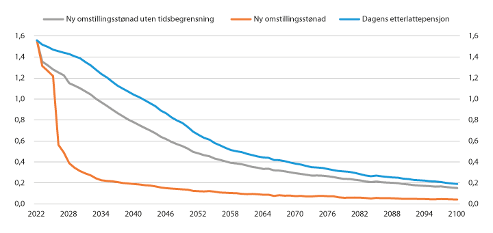 Figur 7.6 Framskriving av virkninger av tidsbegrensning og standardisering av ytelsesnivå på utgiftene til ytelser til etterlatte under 67 år. Milliarder 2020-kroner 

