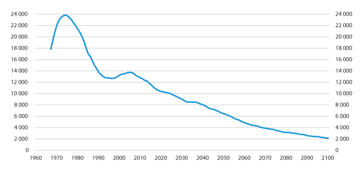 Figur 7.7 Utvikling i antall barn med rett til barnepensjon. Tall basert på historiske data 1967–2018, framskrevet fra 2019