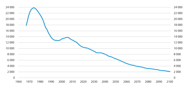 Figur 7.7 Utvikling i antall barn med rett til barnepensjon. Tall basert på historiske data 1967–2018, framskrevet fra 2019