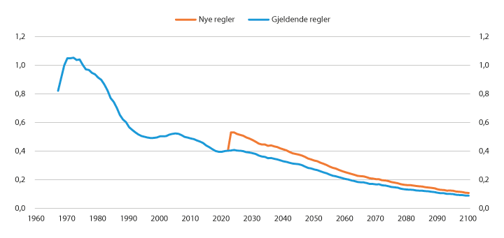 Figur 7.8 Utgifter til pensjon til etterlatte barn. Tall basert på historiske data 1967–2018, framskrevet fra 2019. Milliarder 2020-kroner