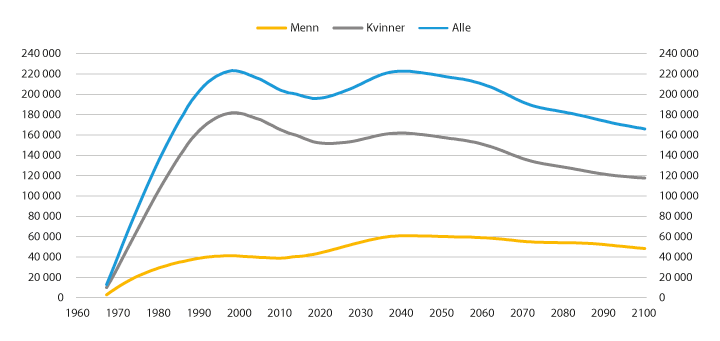 Figur 7.9 Utvikling i antall etterlatte alderspensjonister. Tall basert på historiske data 1967–2018, framskrevet fra 2019
