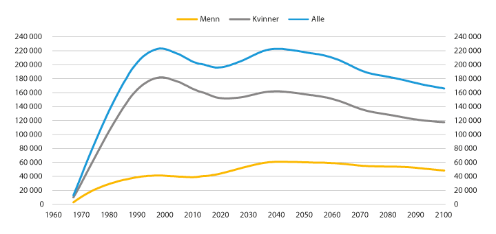 Figur 7.9 Utvikling i antall etterlatte alderspensjonister. Tall basert på historiske data 1967–2018, framskrevet fra 2019
