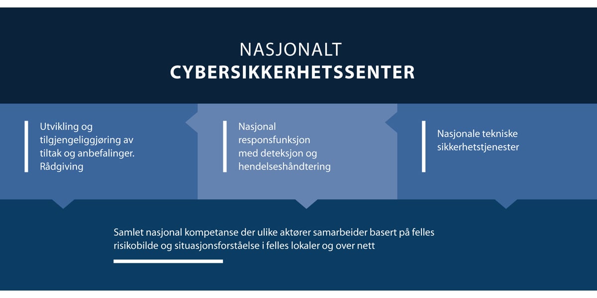 Figur 8.2 Nasjonalt cybersikkerhetssenter i NSM og leveranser.
