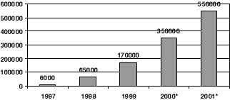 Figur 2.1 ISDN-utbredelse i Norge antall private abonnenter pr. 1. januar.
