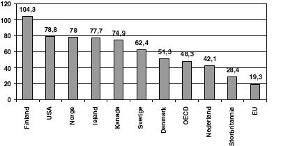 Figur 2.2 Vertsmaskiner pr. 1000 innbyggere tilknyttet Internett juli 1998