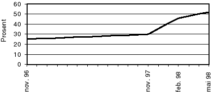 Figur 3.1 Tilgang til Internett i bedrifter med flere enn 5 ansatte.