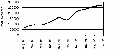 Figur 3.2 Antall personer som har bestilt varer og/eller tjenester på Internett.