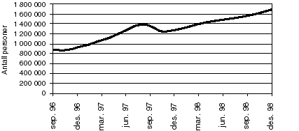 Figur 3.3 Antall nordmenn med tilgang til Internett.