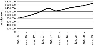 Figur 3.3 Antall nordmenn med tilgang til Internett.