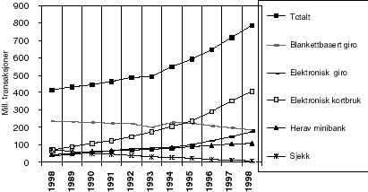 Figur 3.4 Antall transaksjoner for noen hovedgrupper av betalinger 1988-1998