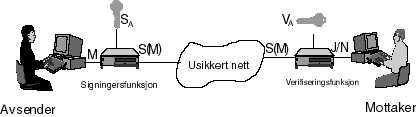 Figur 5.1 Bruk av digitale signaturer