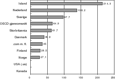 Figur 6.1 Domenenavnprising - årlige avgifter1 i noen land i US$, mai 1998.