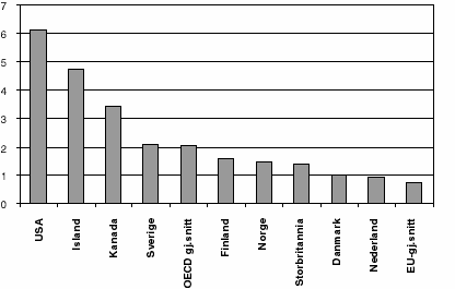 Figur 6.2 Antall sikre web-servere for elektronisk handel pr. 100 000 innbyggere, August 1998