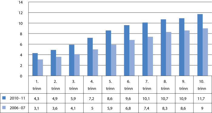 Figur 3.4 Omfang av spesialundervisning på ulike trinn. Prosent av totalt antall elever på trinnet. Skoleårene 2006–07 og 2010–11