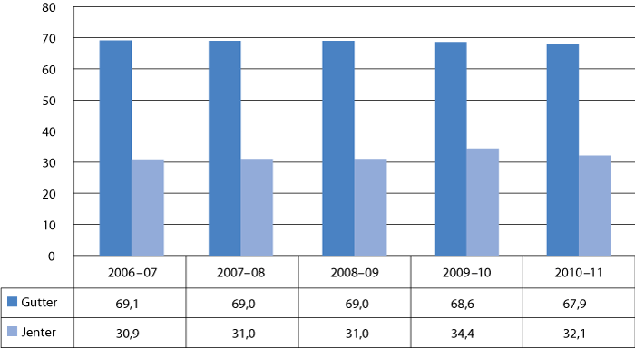 Figur 3.5 Andel gutter og jenter i spesialundervisningen. Skoleårene 2006–07 til 2010–11. Prosent.