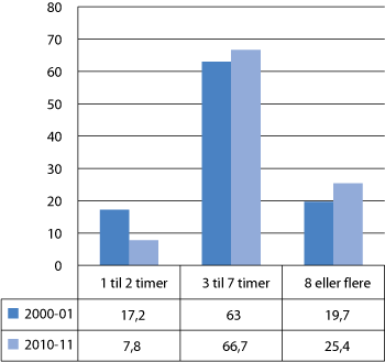 Figur 3.6 Omfang av timer til spesialundervisning fordelt på kategoriene 1 til 2 timer per uke, 3 til 7 timer per uke og 8 eller flere timer. Skoleårene 2000–01 til 2010–11. Prosent.