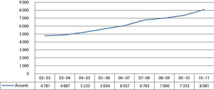 Figur 3.8 Utvikling i årsverk til assistenter i grunnskolen. Skoleårene 2002–03 til 2010–11.