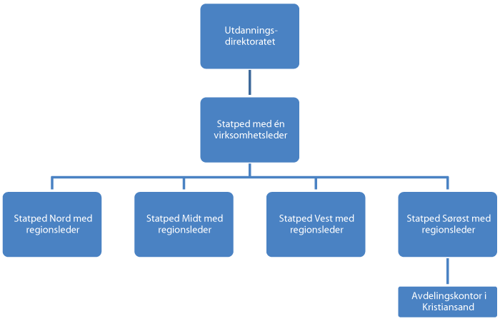 Figur 6.2 Organisasjonskart over det nye Statped