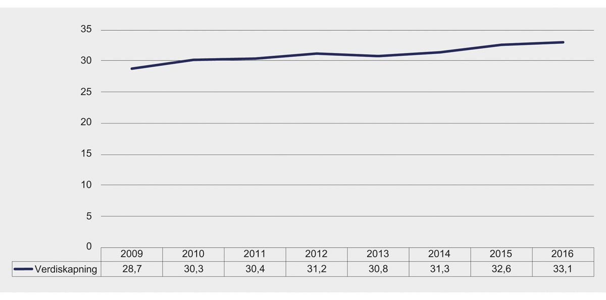 Figur 11.2 Verdiskaping i landbasert næringsmiddelindustri 2009–2016. Mrd 2016-kroner