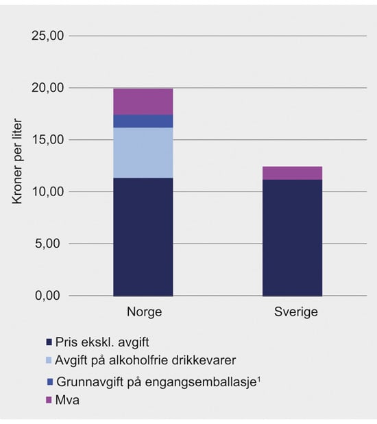 Figur 12.1 Avgifter og pris på brus i Norge og Sverige i 2019. Kroner per liter