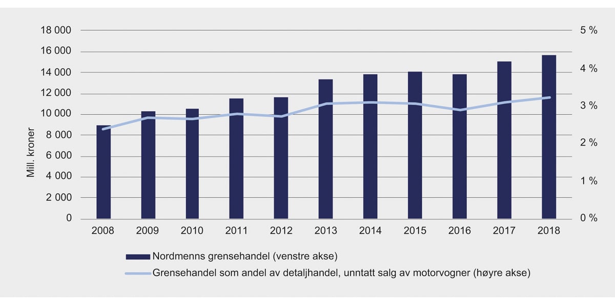 Figur 12.2 Nordmenns grensehandel i mill. løpende kroner (venstre akse) og som andel av detaljhandel, unntatt salg av motorvogner (høyre akse)