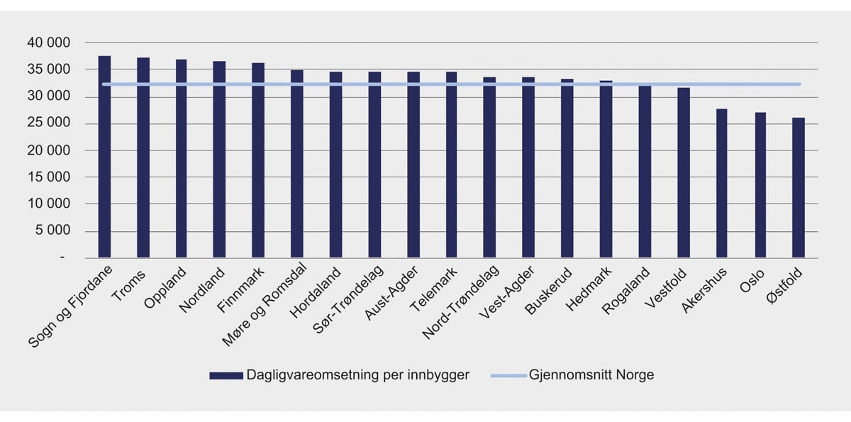 Figur 12.3 Fylkesvis dagligvareomsetning per innbygger i 2016. Kroner