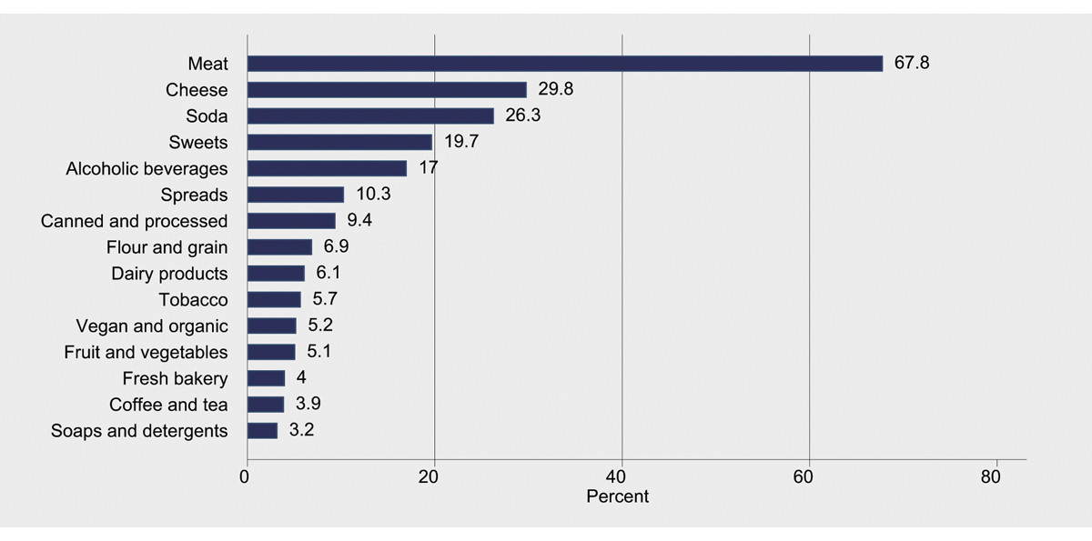 Figur 12.5 Topp produktkategorier for Nordmenns grensehandel. Prosent