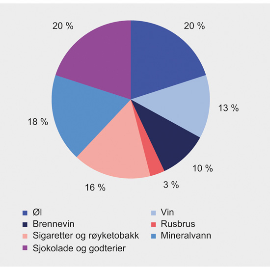 Figur 12.6 Fordeling av danskers grensehandel av nytelsesmidler i 2017