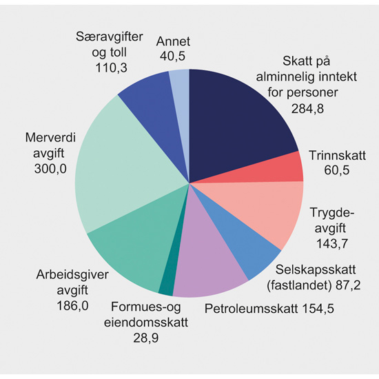Figur 3.1 Påløpte skatter og avgifter. Anslag for 2018. Mrd. kroner