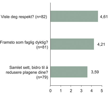Figur 11.15 Relatert til hendelsen på Utøya: «Opplevde du at kontaktpersonen i kommunens kriseteam …»