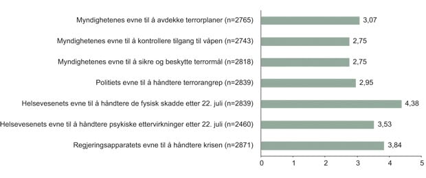 Figur 11.36 Departementansatte, regjeringskvartalet: «Med tanke på hva vi i Norge rimelig kan forvente, hvordan vil du vurdere…»
