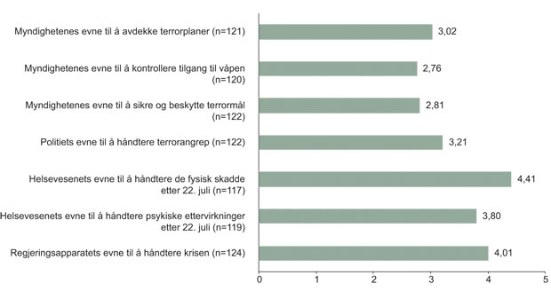 Figur 11.39 Frivillige hjelpere, Utøya: «Med tanke på hva vi i Norge rimelig kan forvente, hvordan vil du vurdere …»