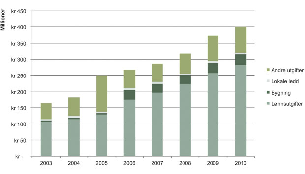 Figur 16.3 Økonomisk utvikling i PST, 2003–2010.1