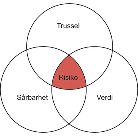 Figur 5.1 Samspillet mellom trussel, sårbarhet og verdi.