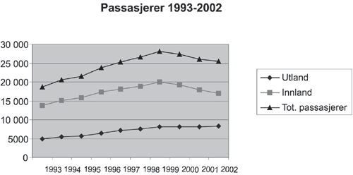 Figur 6.1 Passasjerutvikling ved norske lufthavner (antall i 1000)