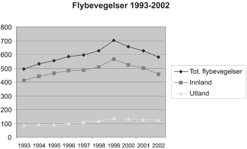 Figur 6.2 Utviklingen i antall flybevegelser (antall i 1000)