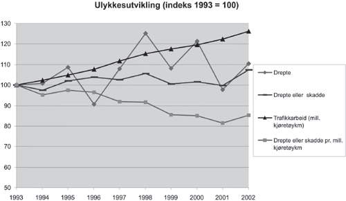 Figur 6.3 Utvikling i sentrale ulykkesindikatorer (indeks 1993=100)
