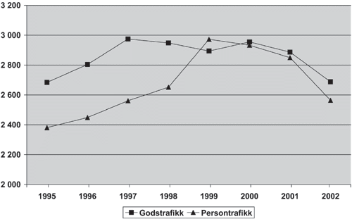 Figur 6.4 Utvikling i person- og godstrafikk på jernbanenettet
 i perioden 1990-2002, målt i personkilometer persontrafikk
 (mill.) og tonnkilometer godstrafikk (mill.)